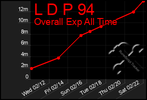 Total Graph of L D P 94