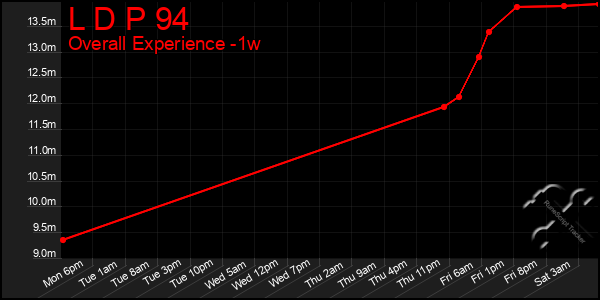 Last 7 Days Graph of L D P 94