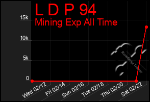 Total Graph of L D P 94