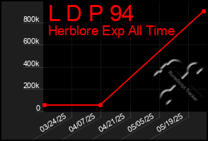 Total Graph of L D P 94