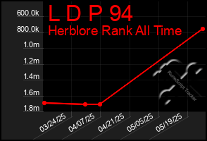 Total Graph of L D P 94