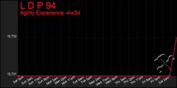 Last 31 Days Graph of L D P 94