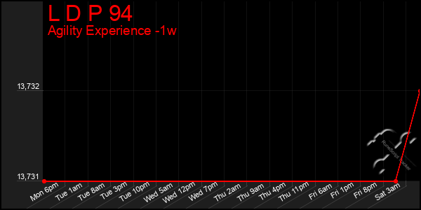 Last 7 Days Graph of L D P 94