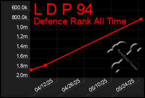 Total Graph of L D P 94