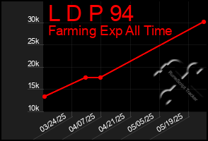 Total Graph of L D P 94