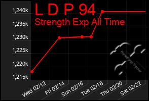 Total Graph of L D P 94