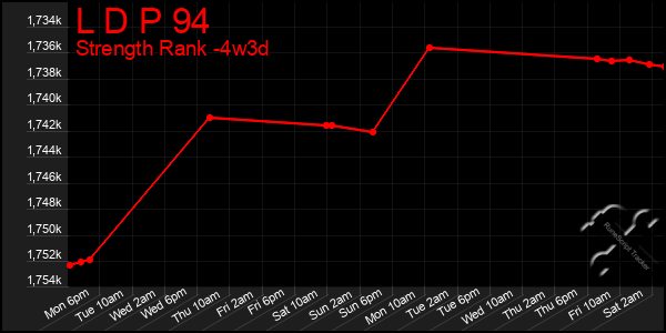 Last 31 Days Graph of L D P 94