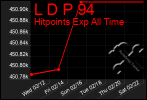 Total Graph of L D P 94