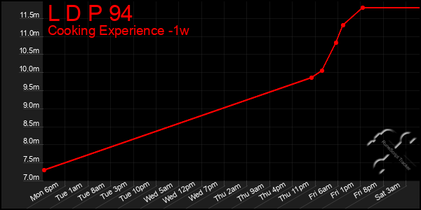 Last 7 Days Graph of L D P 94