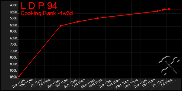 Last 31 Days Graph of L D P 94