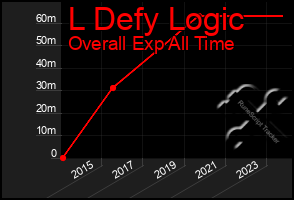 Total Graph of L Defy Logic