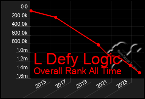 Total Graph of L Defy Logic