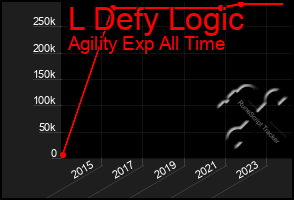 Total Graph of L Defy Logic