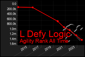 Total Graph of L Defy Logic