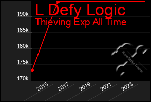 Total Graph of L Defy Logic