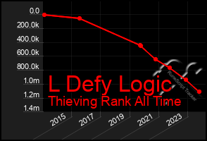 Total Graph of L Defy Logic