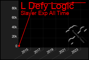 Total Graph of L Defy Logic