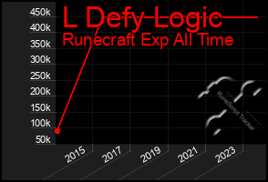 Total Graph of L Defy Logic