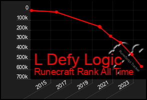 Total Graph of L Defy Logic