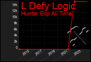 Total Graph of L Defy Logic