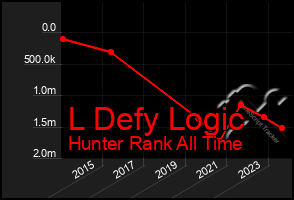 Total Graph of L Defy Logic