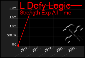 Total Graph of L Defy Logic