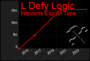 Total Graph of L Defy Logic