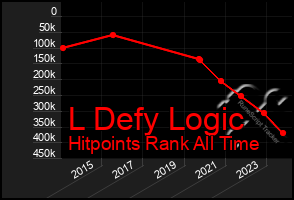 Total Graph of L Defy Logic