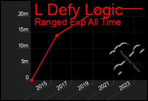 Total Graph of L Defy Logic