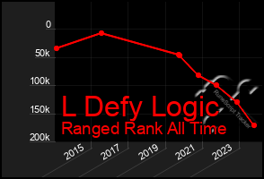 Total Graph of L Defy Logic