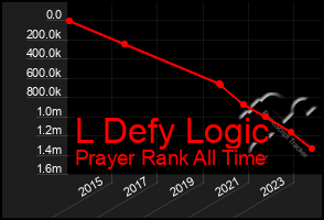 Total Graph of L Defy Logic