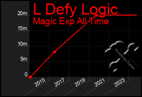 Total Graph of L Defy Logic