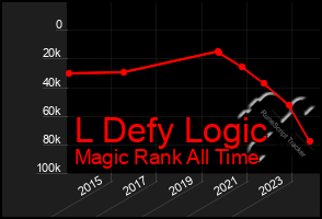 Total Graph of L Defy Logic