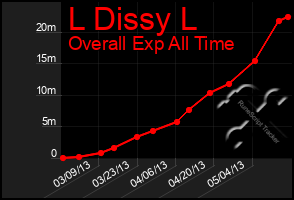 Total Graph of L Dissy L