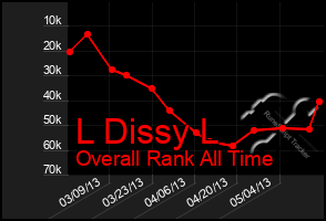 Total Graph of L Dissy L