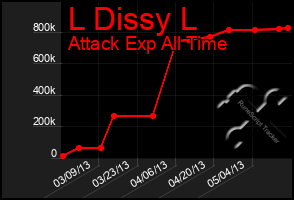 Total Graph of L Dissy L