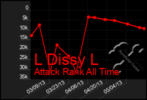 Total Graph of L Dissy L