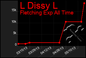 Total Graph of L Dissy L