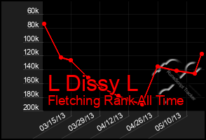 Total Graph of L Dissy L