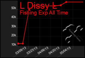 Total Graph of L Dissy L