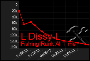 Total Graph of L Dissy L