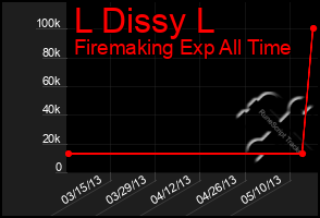 Total Graph of L Dissy L