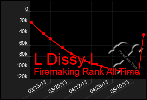 Total Graph of L Dissy L