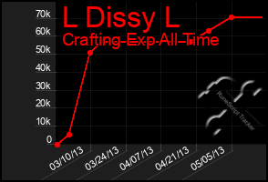 Total Graph of L Dissy L