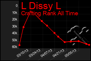 Total Graph of L Dissy L
