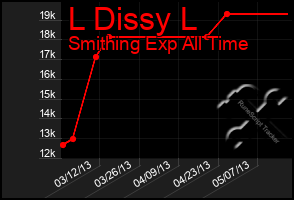 Total Graph of L Dissy L