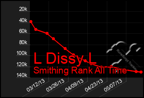 Total Graph of L Dissy L