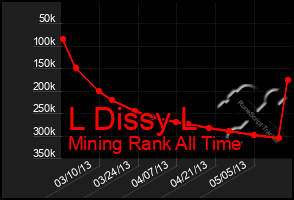 Total Graph of L Dissy L