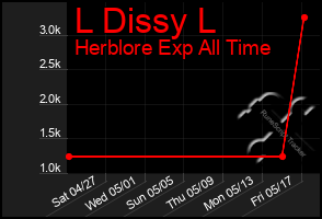 Total Graph of L Dissy L
