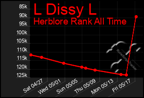 Total Graph of L Dissy L